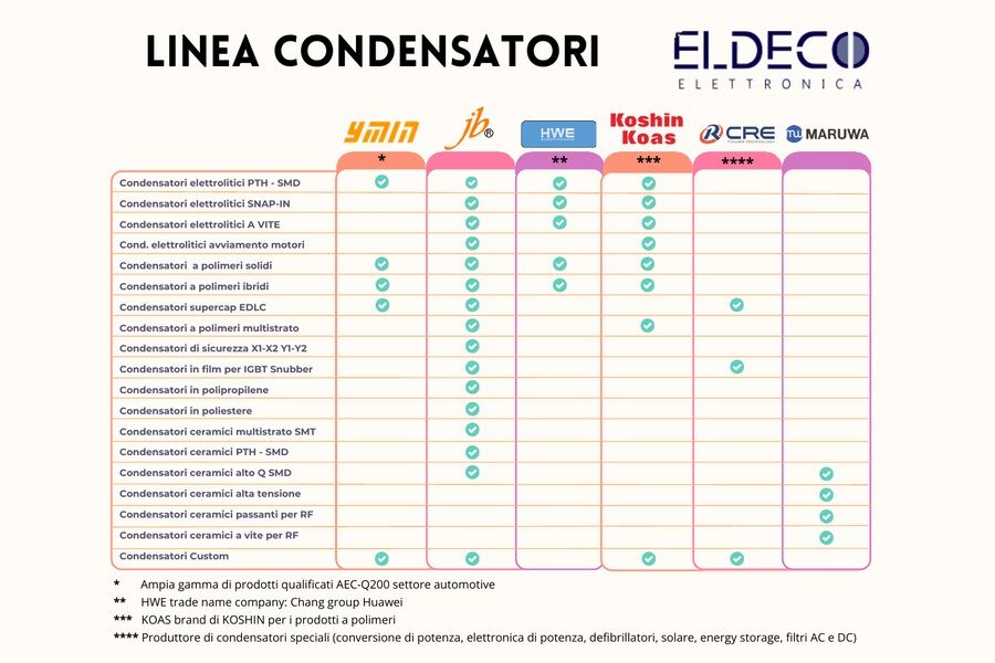 Linea condensatori Eldeco: scarica la tabella riassuntiva